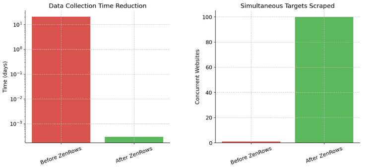 The results of ZenRows' real-time web scraping and how it reduced data collection times for the delivery franchise