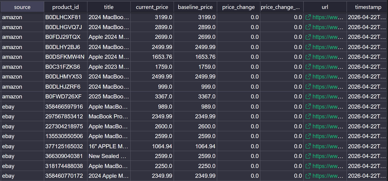 CSV sheet results of price intelligence scraping with ZenRows.