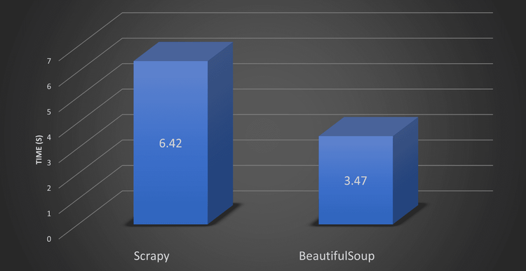 Scrapy vs Selenium: Speed Benchmark
