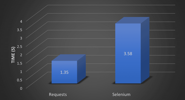 Selenium vs Requests Benchmark