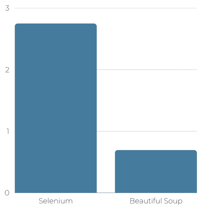 selenium vs beautiful soup speed