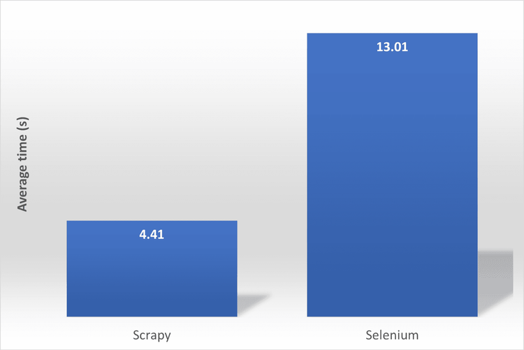 Selenium vs Scrapy Speed Benchmark