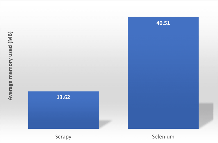 Selenium vs Scrapy Memory Usage Benchmark