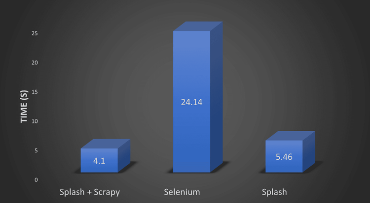 splash_vs_selenium_benchmark