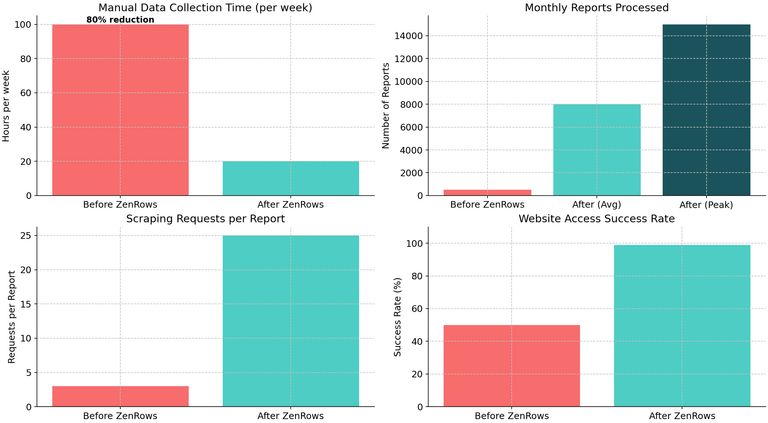 Transformation dashboard showing the company's monthly report growth from 6 to 15,000 through automated data collection with ZenRows