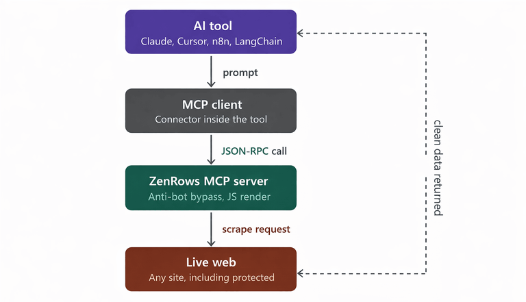 MCP request flow