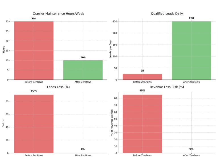 Graph showing the brokerage's real estate lead generation and operational improvements after using ZenRow’s universal scraper