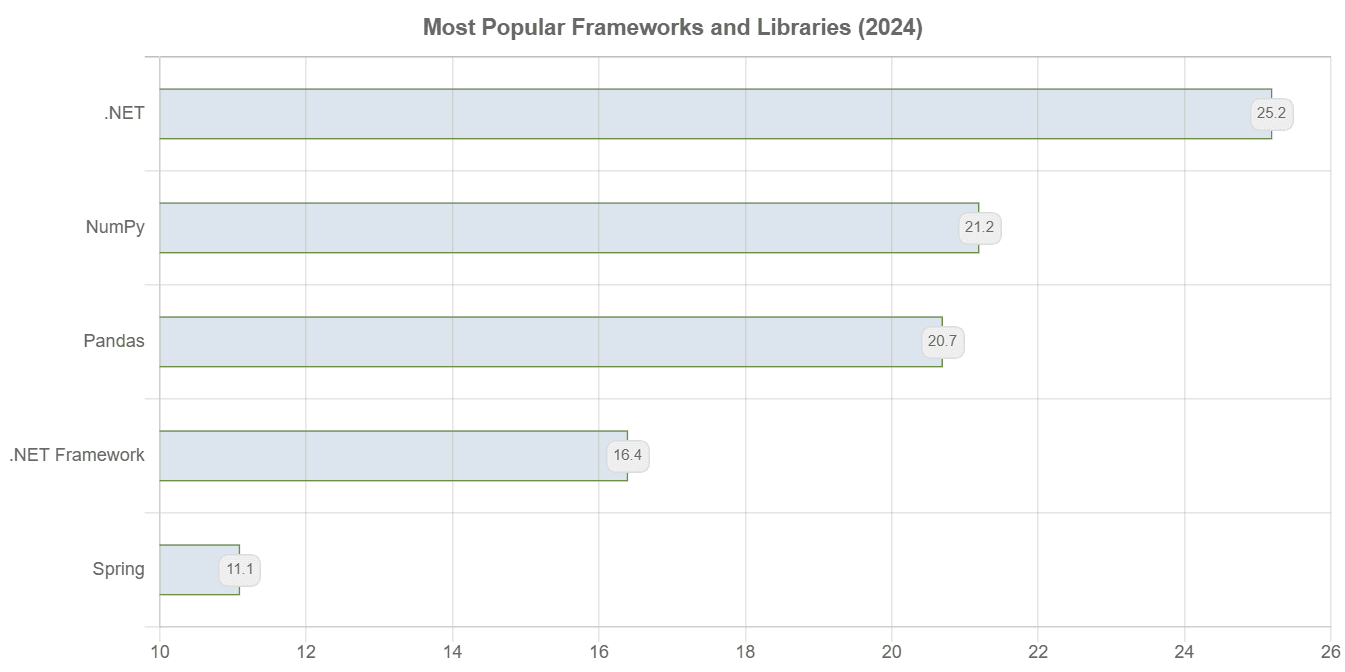 Graph showing most popular frameworks and libraries
