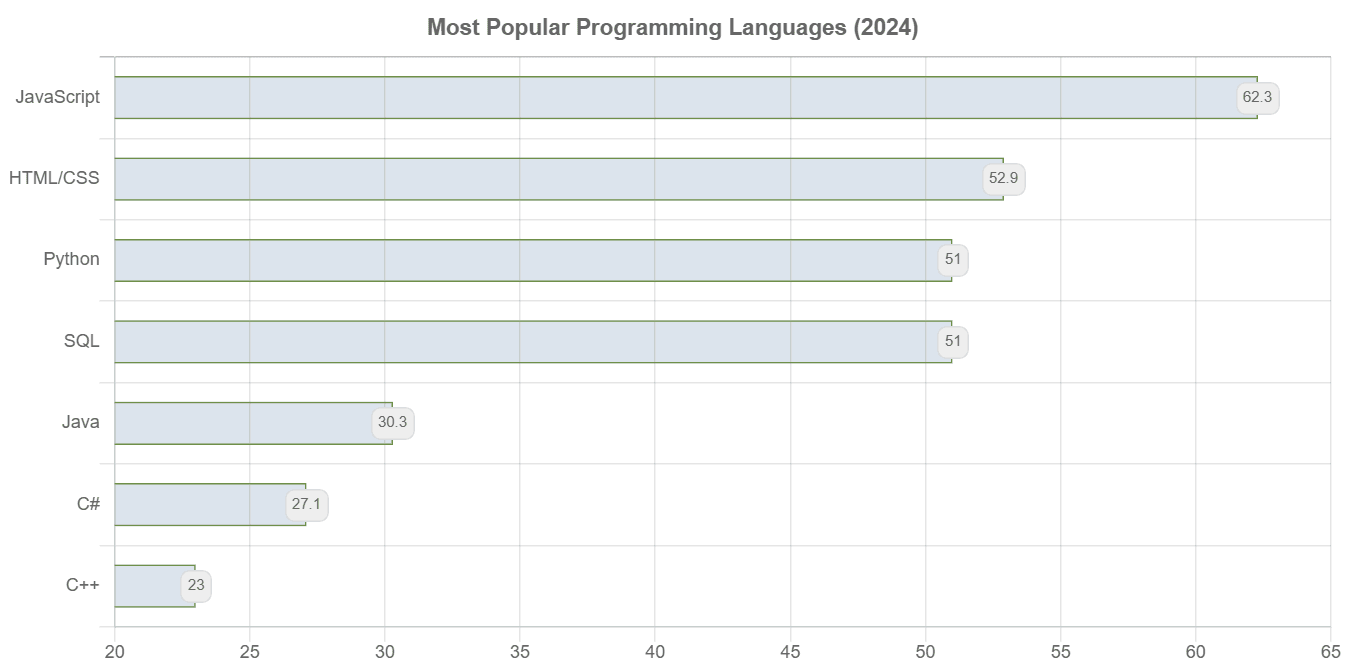 Graph showing most popular programming languages