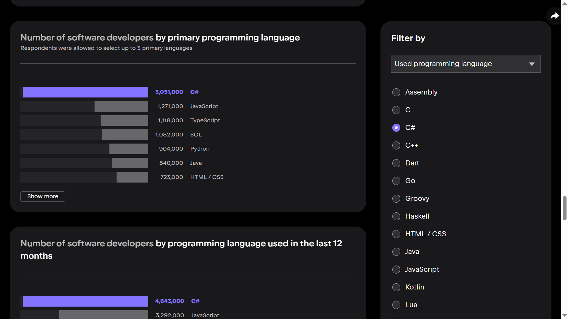 Graph showing number of software developers by programming language