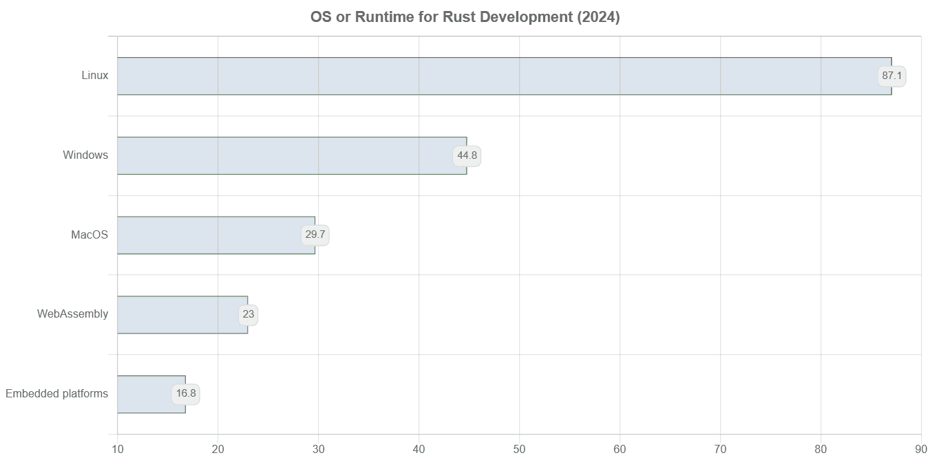 graph showing os or runtime stats for rust development