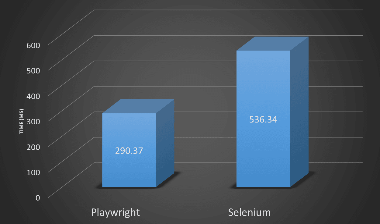Playwright vs Selenium Benchmark