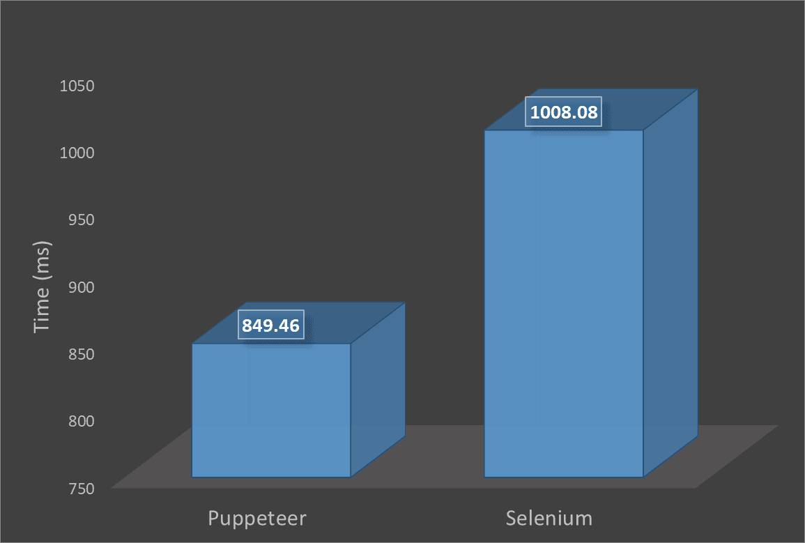 Puppeteer Selenium Speed Benchmark