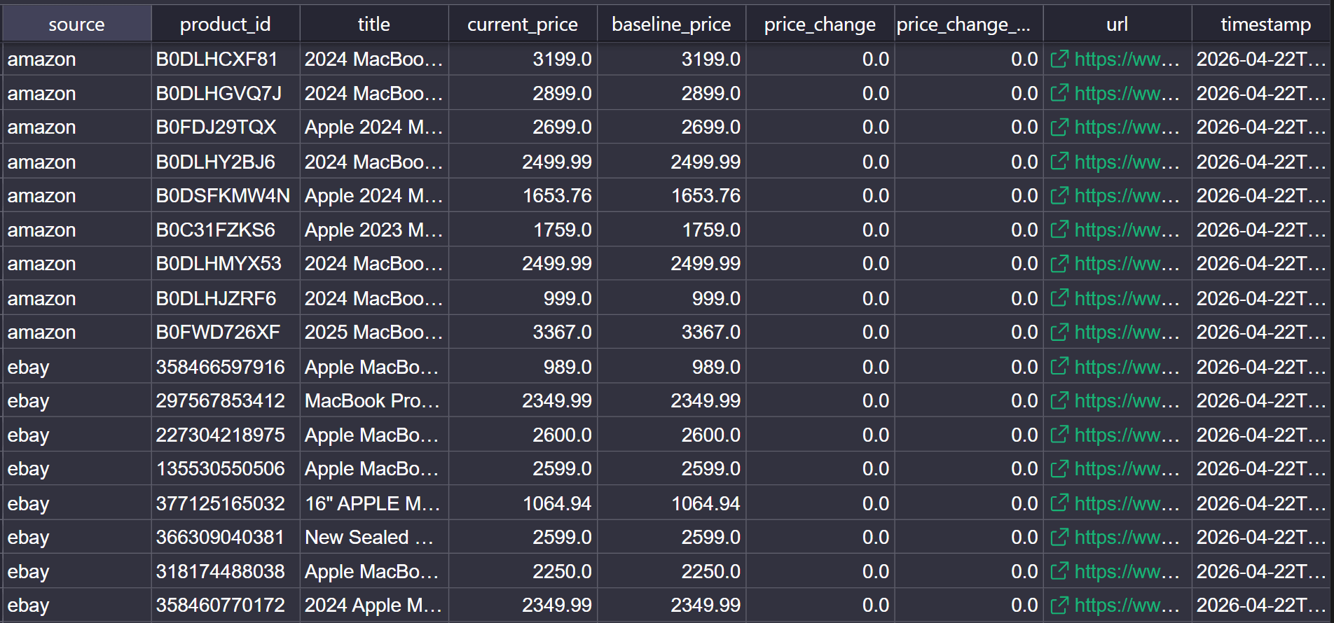 CSV sheet results of price intelligence scraping with ZenRows.