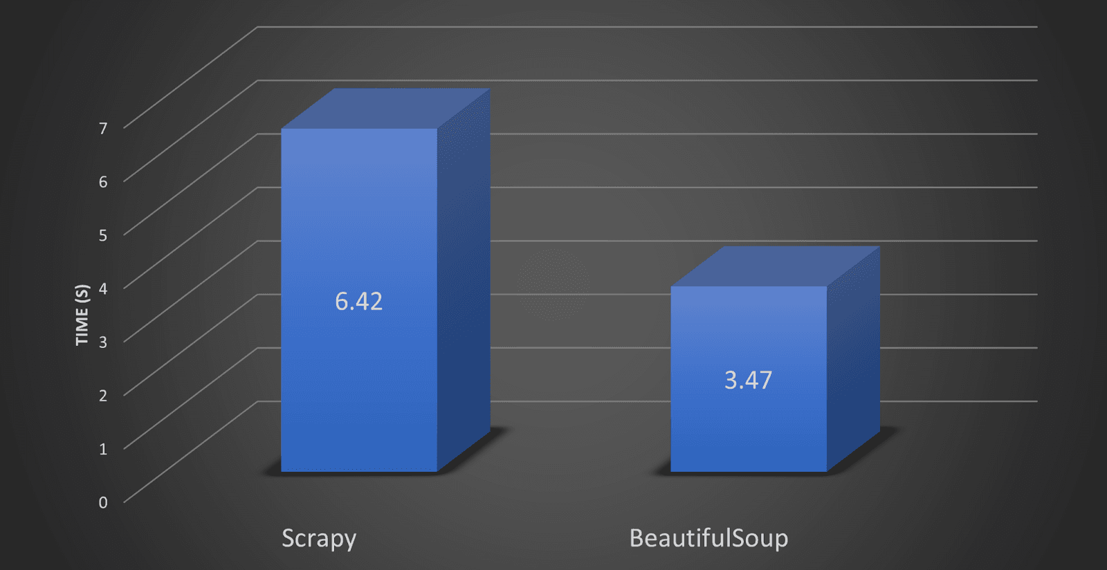 Scrapy vs Selenium: Speed Benchmark