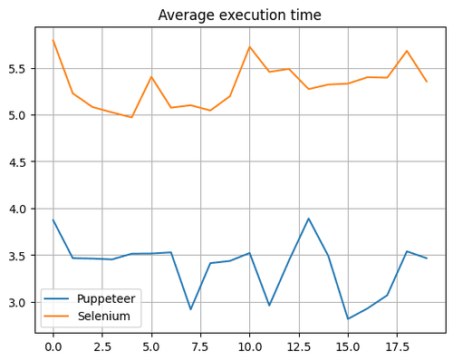 Puppeteer vs Selenium: Core Differences