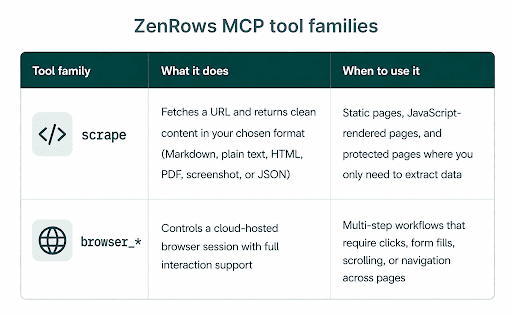 Zenrows MCP tool families Zenrows MCP tool families