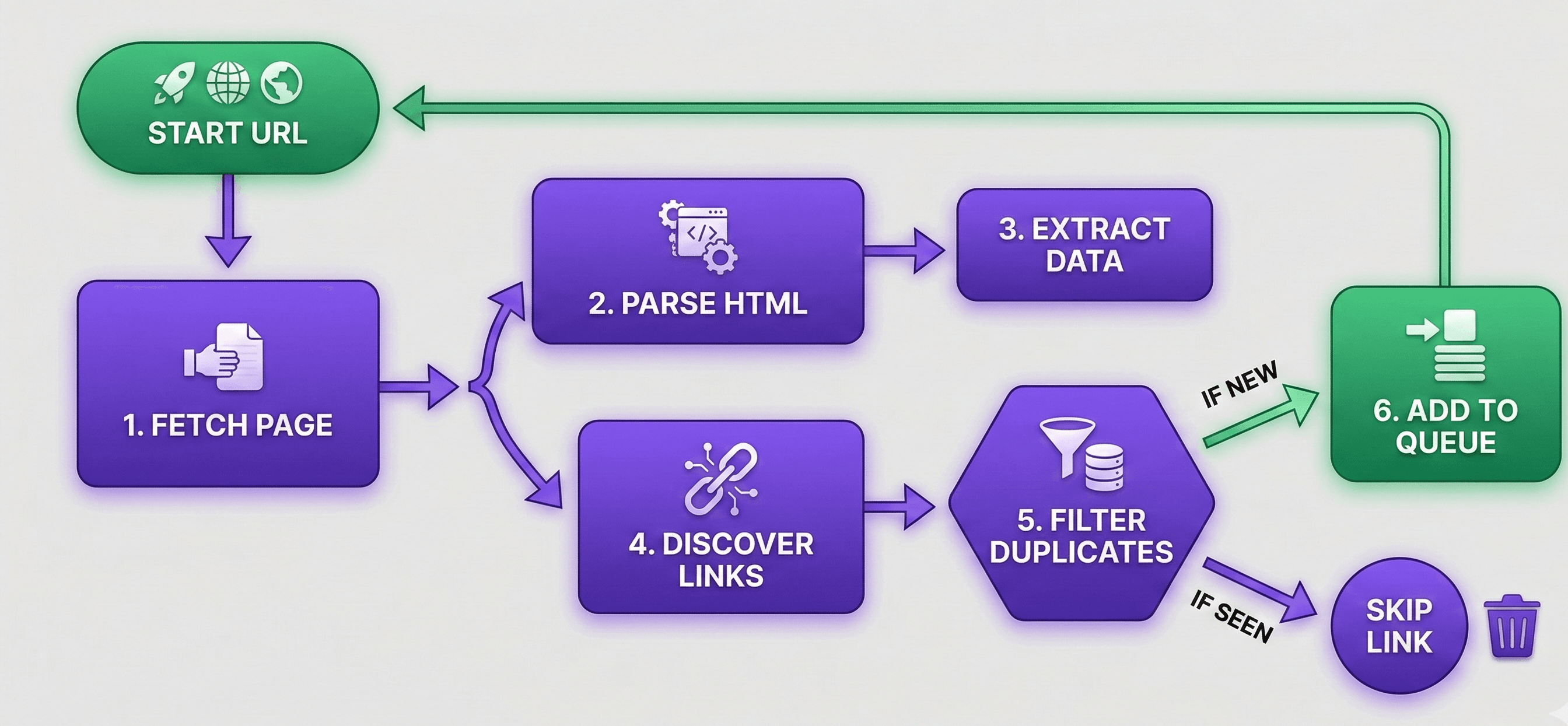 Web crawling life cycle