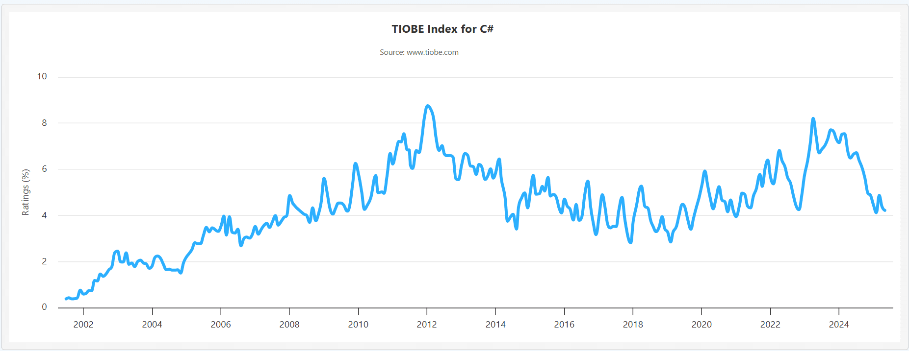 tiobe index for c#