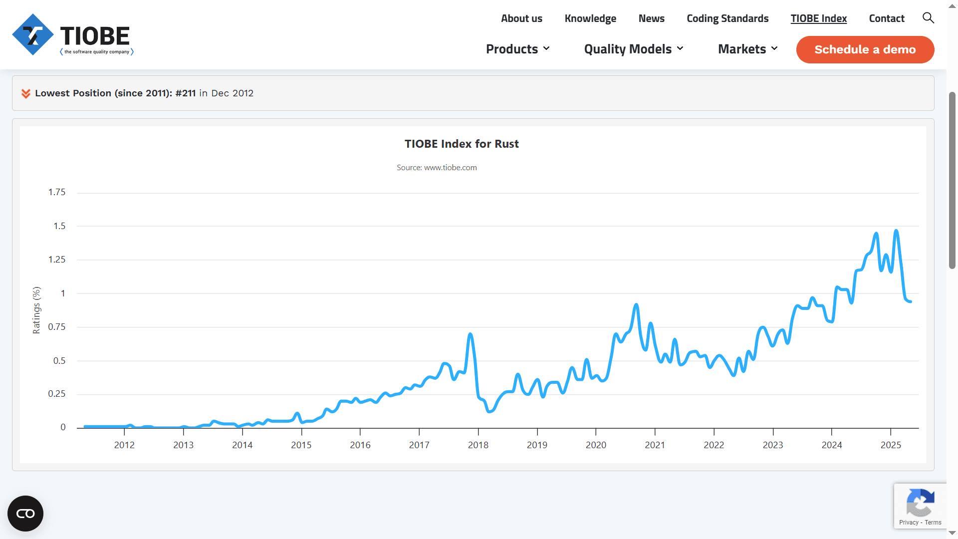 tiobe index for rust