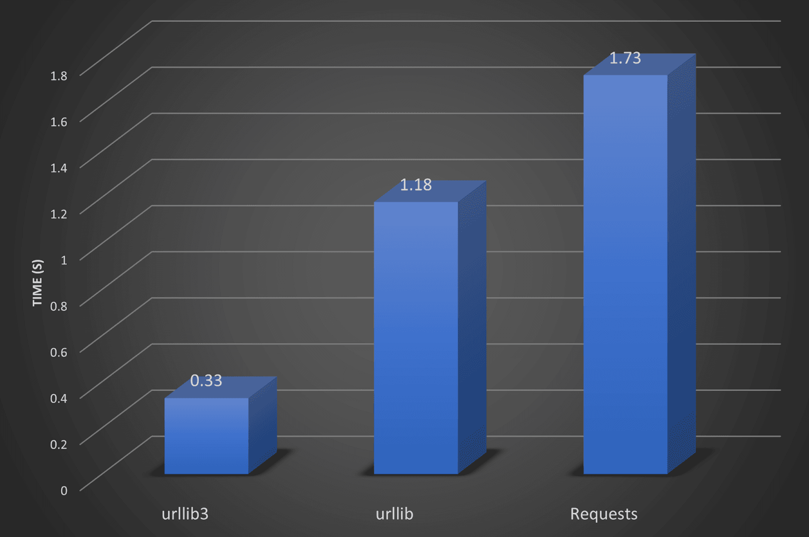 urllib-urllib3-requests-benchmark