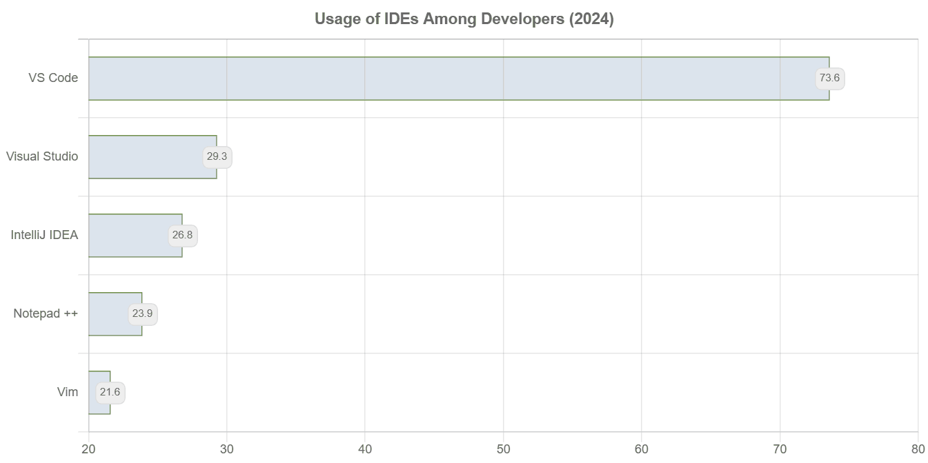 Graph showing usage of ides among developers