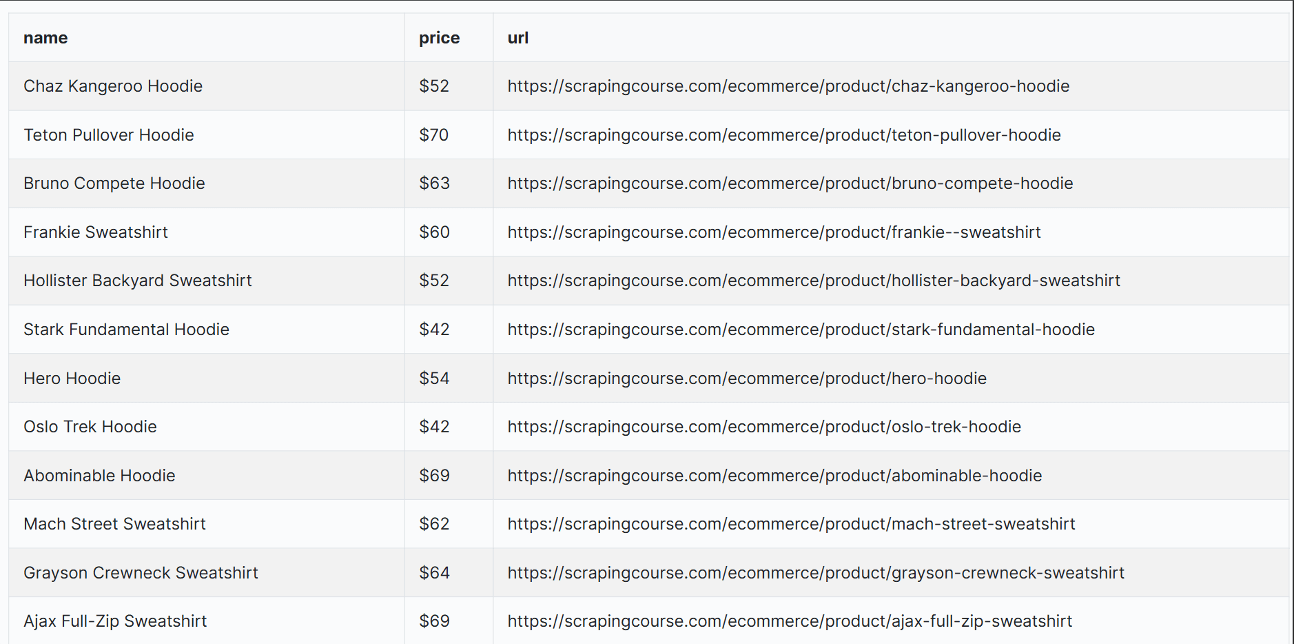 CSV from list crawling using ZenRows.